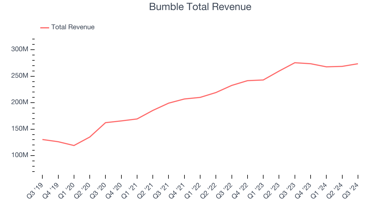 Bumble Total Revenue