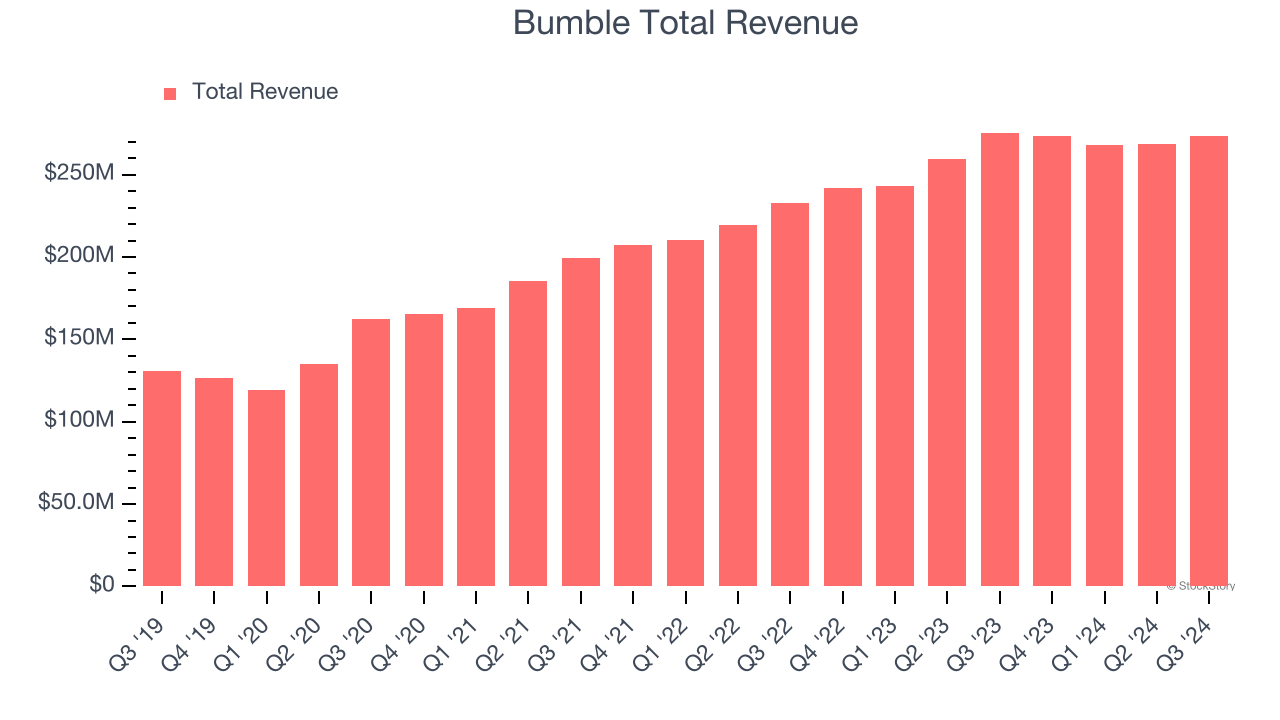 Bumble Total Revenue