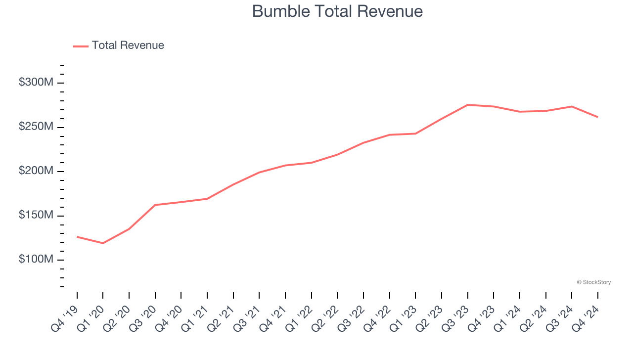 Bumble Total Revenue