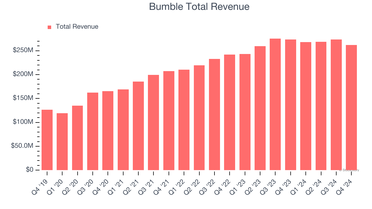 Bumble Total Revenue