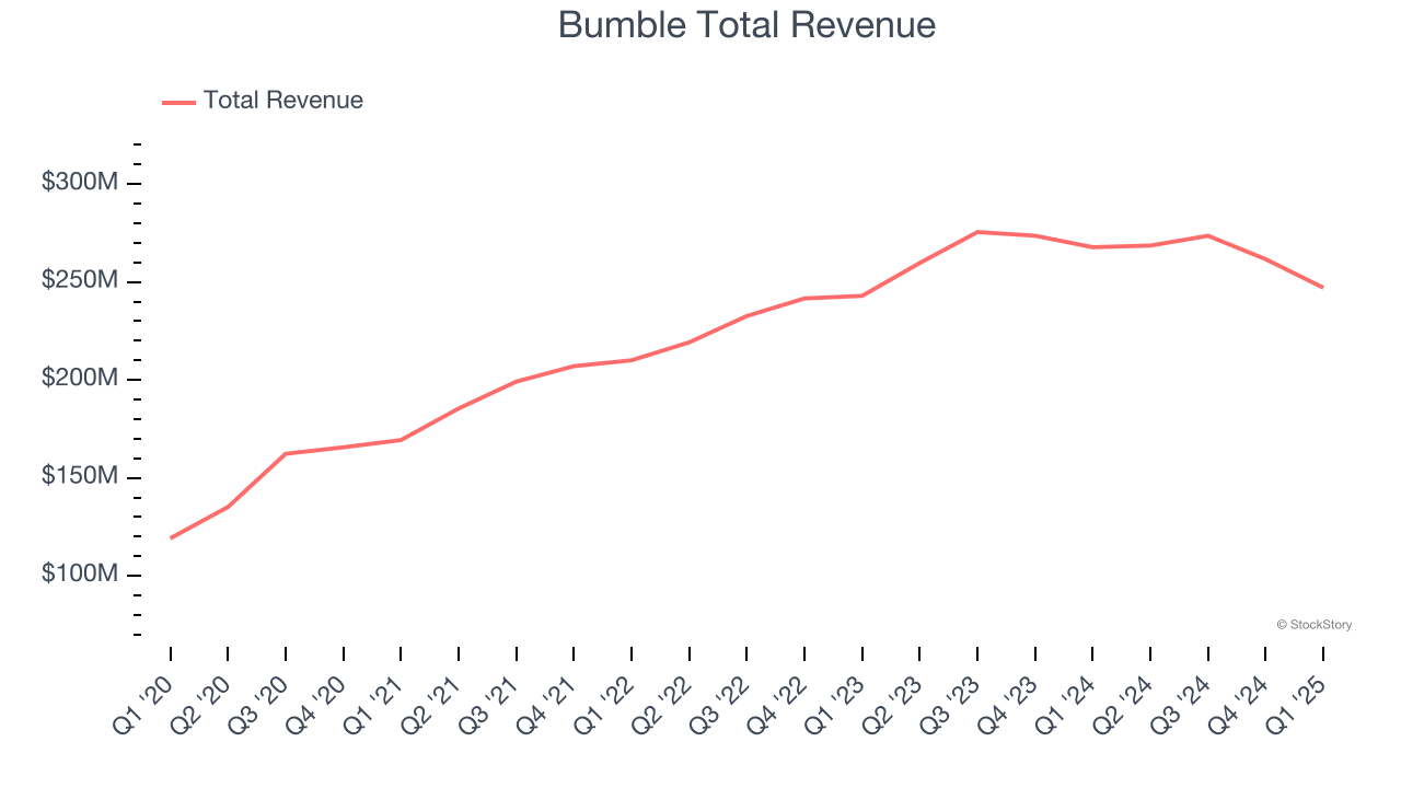 Bumble Total Revenue