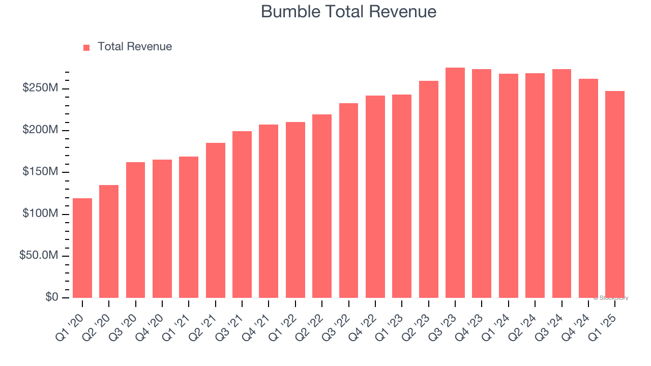Bumble Total Revenue
