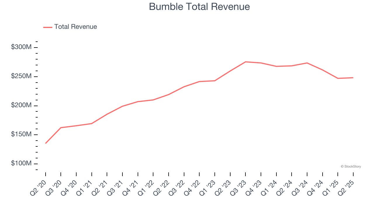 Bumble Total Revenue