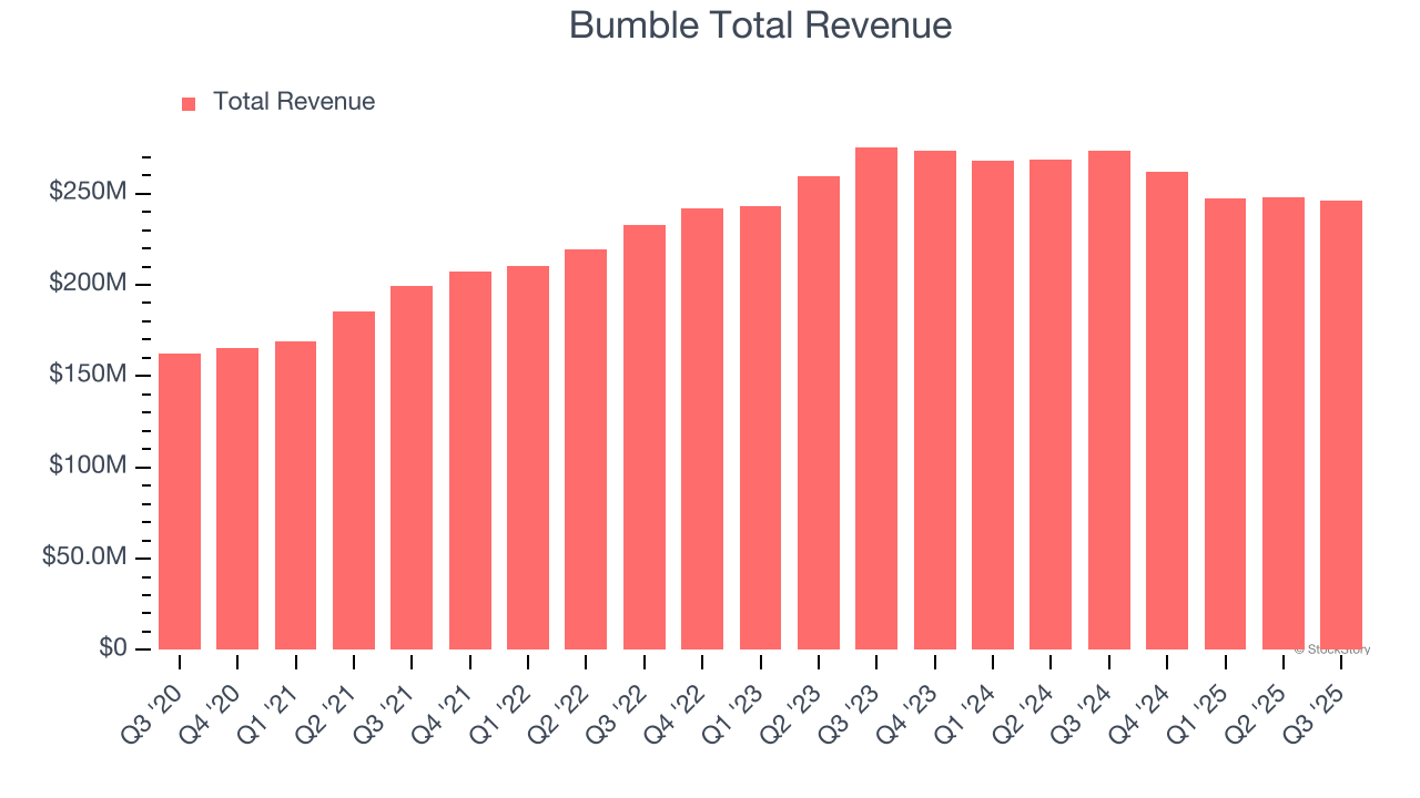 Bumble Total Revenue