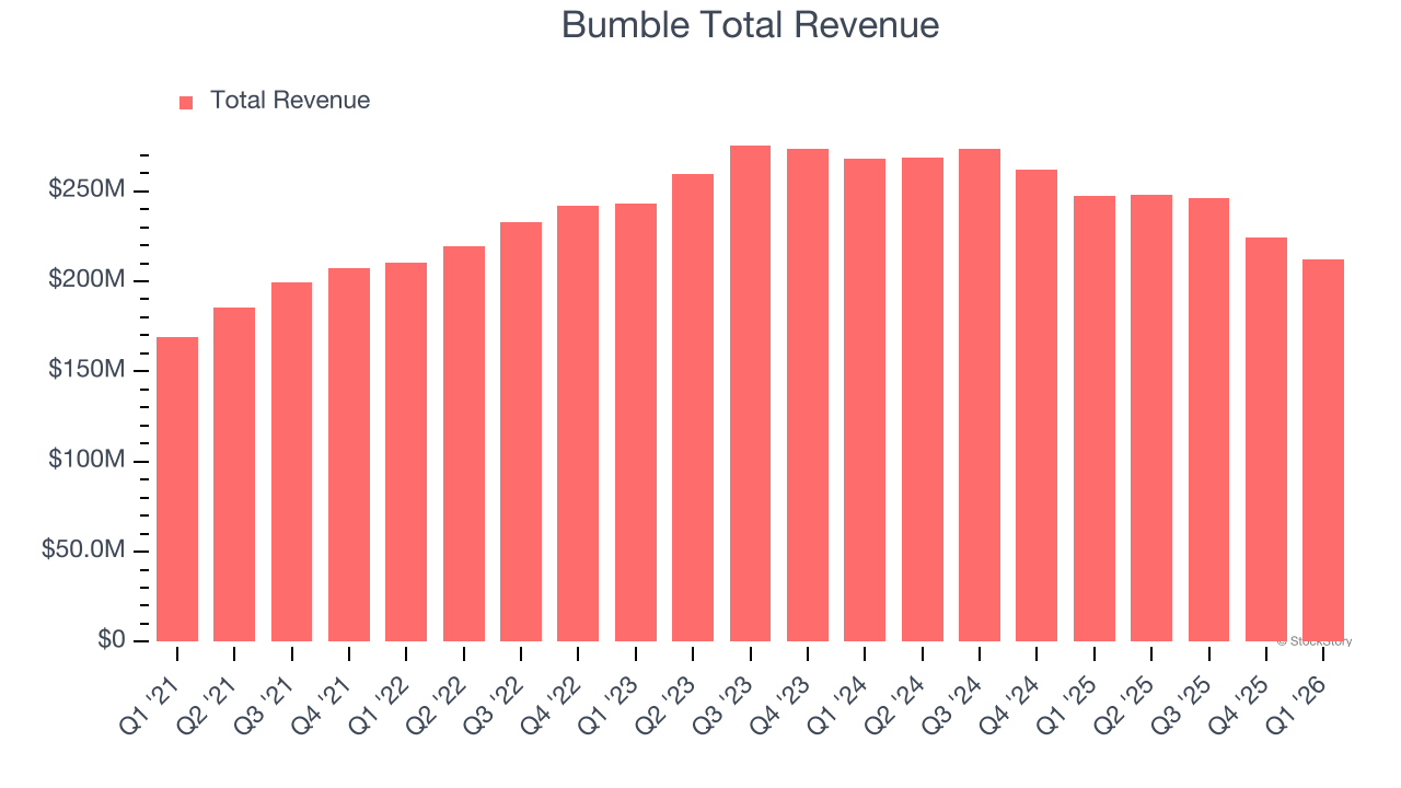 Bumble Total Revenue