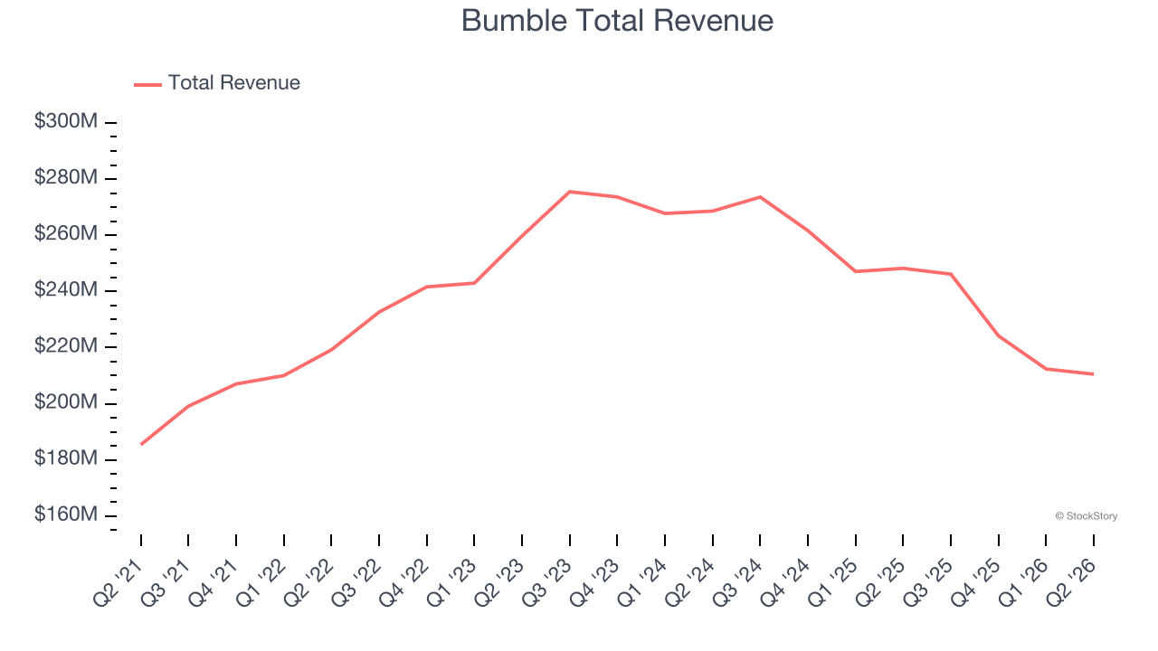 Bumble Total Revenue