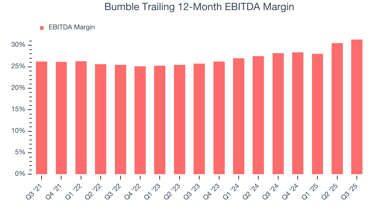 Bumble Trailing 12-Month EBITDA Margin