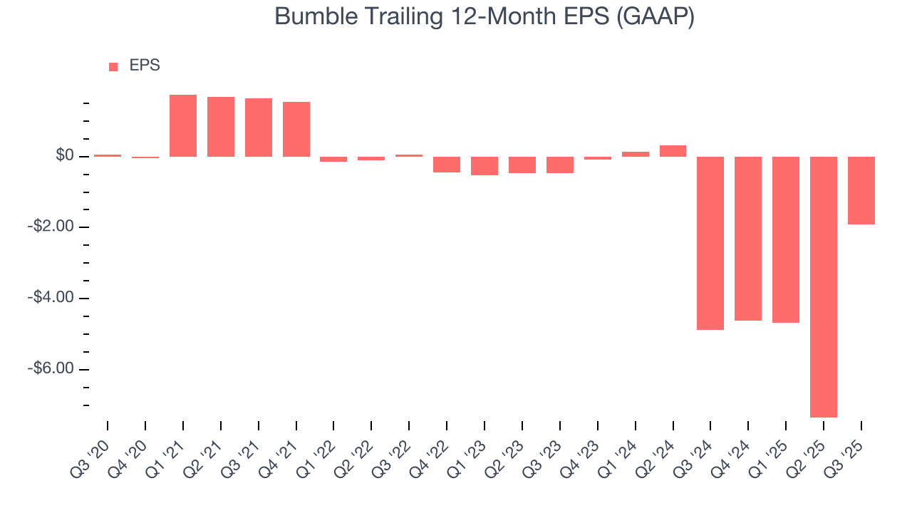 Bumble Trailing 12-Month EPS (GAAP)