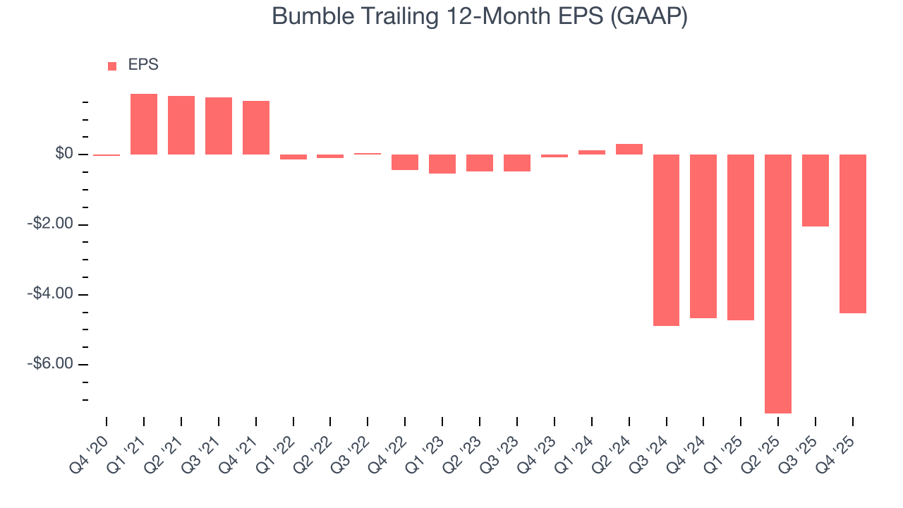 Bumble Trailing 12-Month EPS (GAAP)