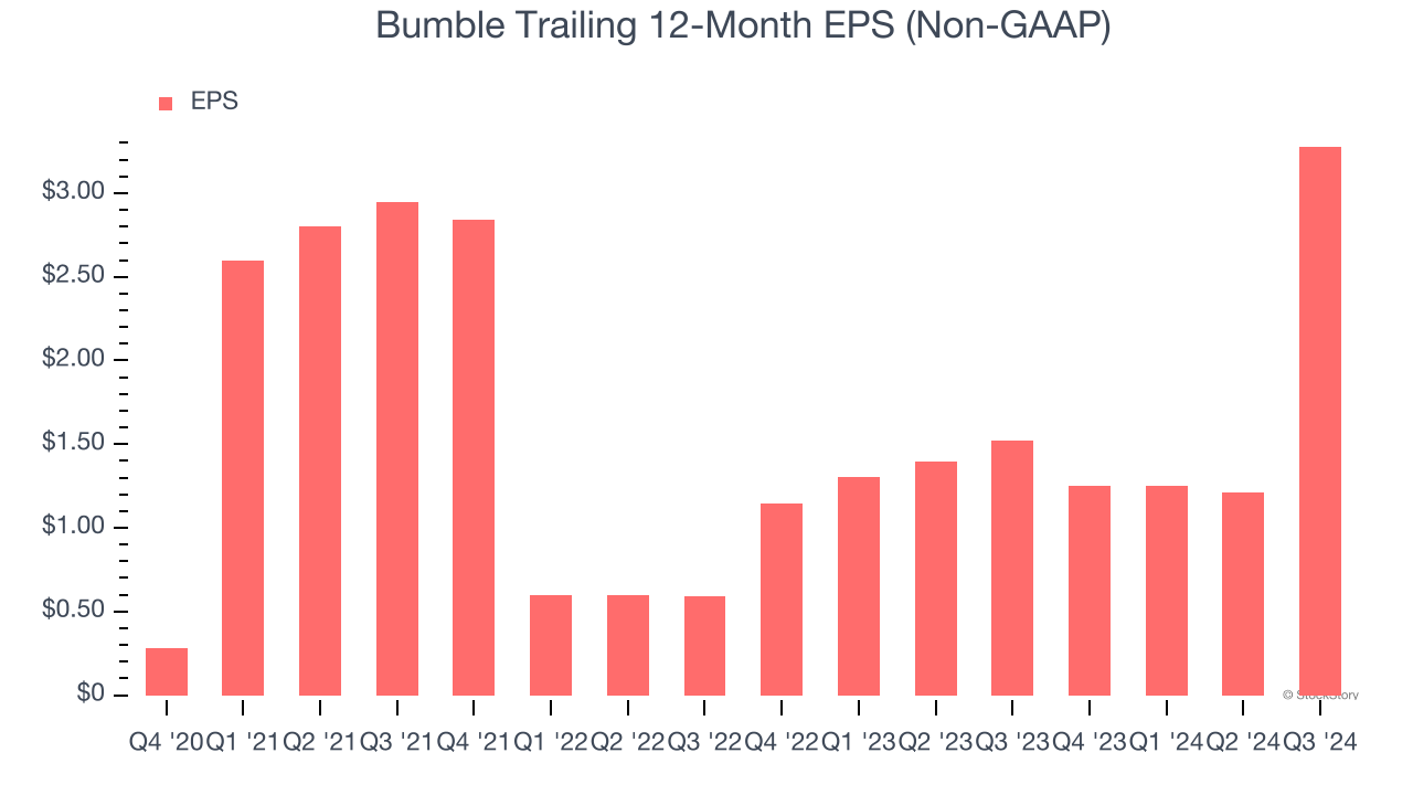 Bumble Trailing 12-Month EPS (Non-GAAP)