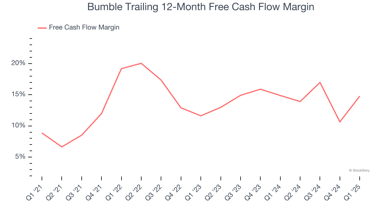 Bumble Trailing 12-Month Free Cash Flow Margin