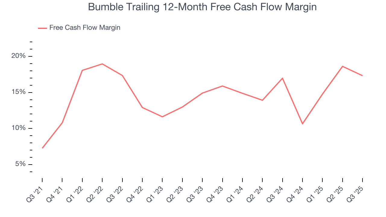 Bumble Trailing 12-Month Free Cash Flow Margin