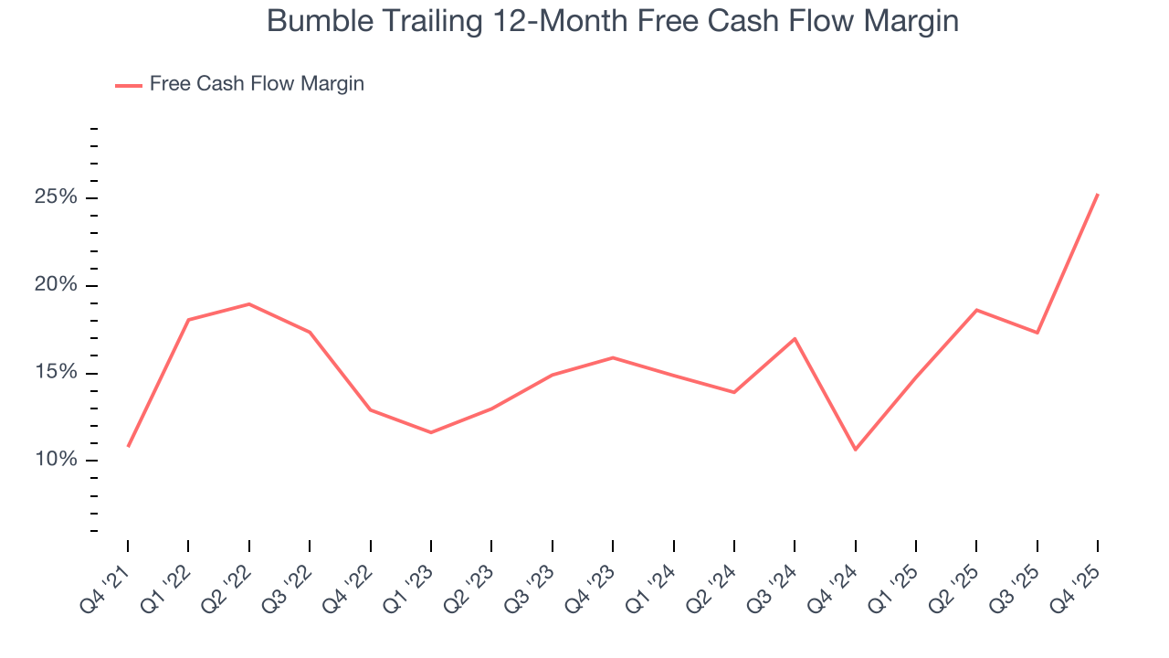 Bumble Trailing 12-Month Free Cash Flow Margin