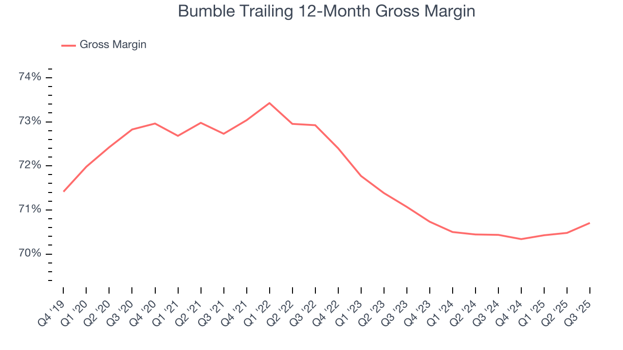Bumble Trailing 12-Month Gross Margin