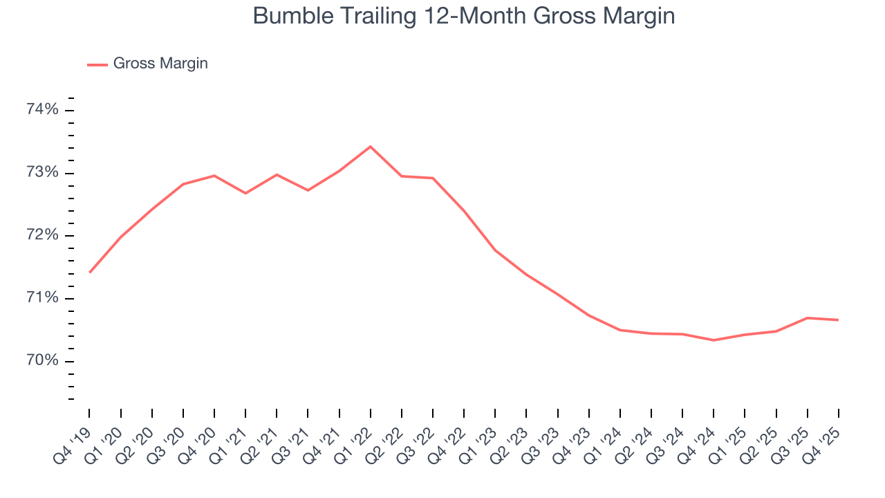 Bumble Trailing 12-Month Gross Margin