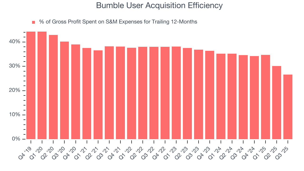 Bumble User Acquisition Efficiency
