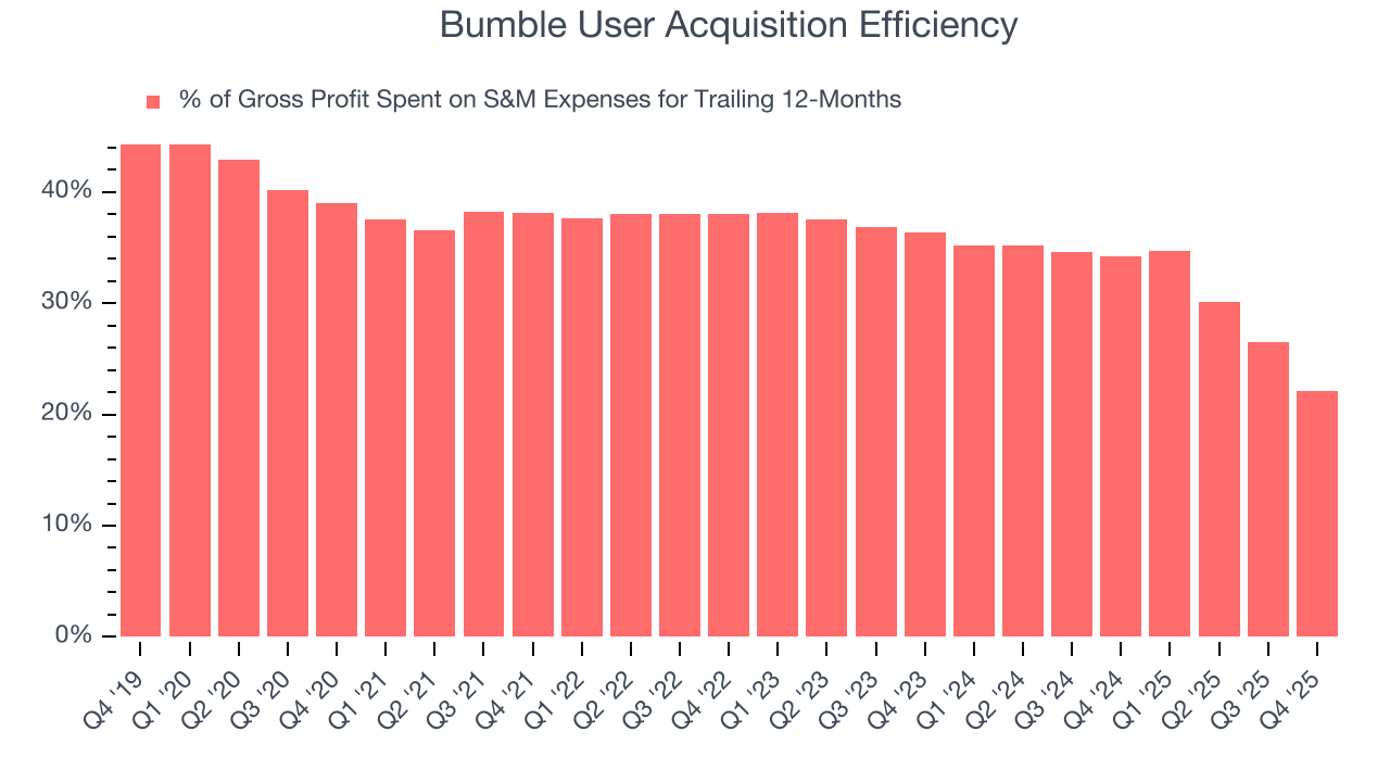 Bumble User Acquisition Efficiency