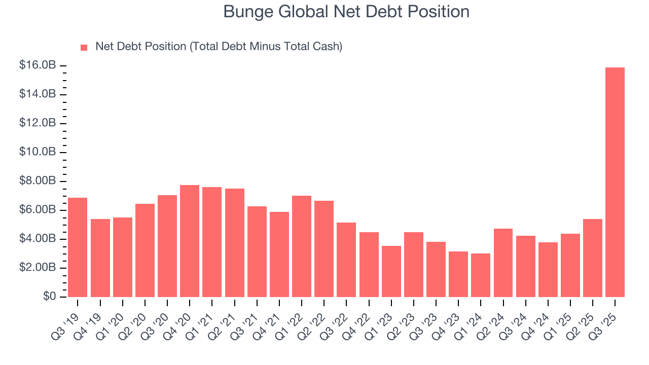 Bunge Global Net Debt Position
