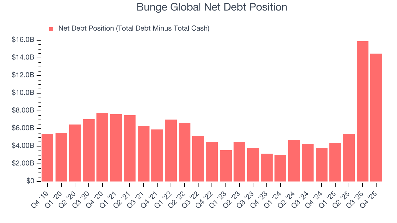 Bunge Global Net Debt Position