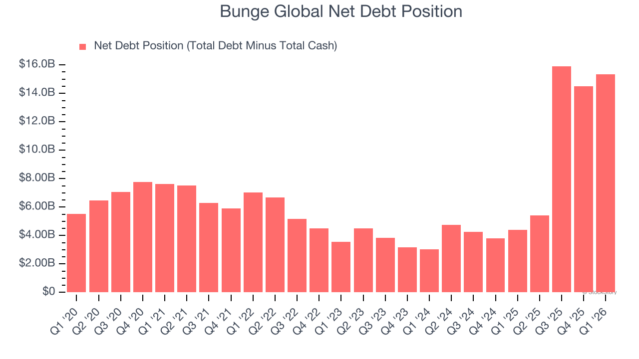 Bunge Global Net Debt Position