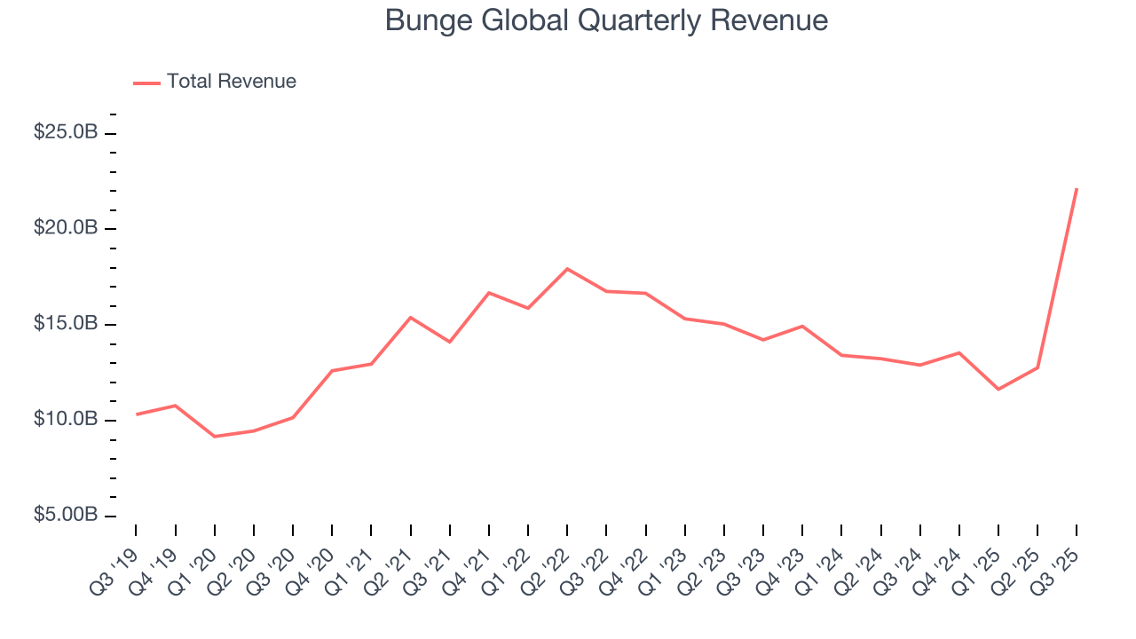Bunge Global Quarterly Revenue
