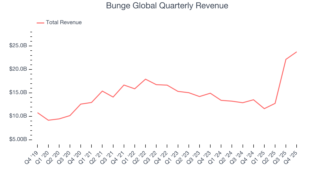 Bunge Global Quarterly Revenue