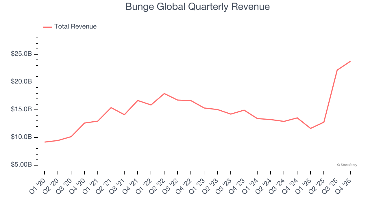 Bunge Global Quarterly Revenue