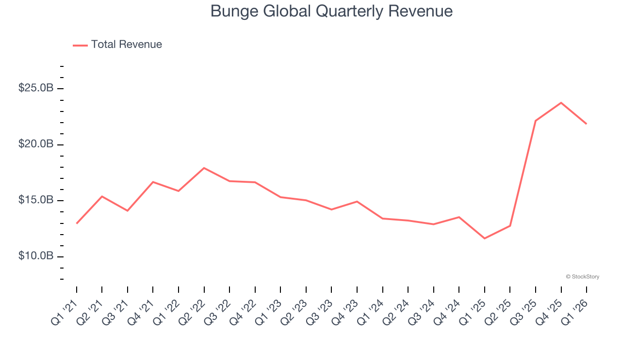 Bunge Global Quarterly Revenue