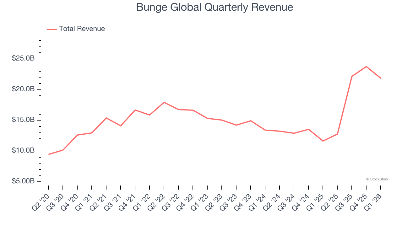 Bunge Global Quarterly Revenue