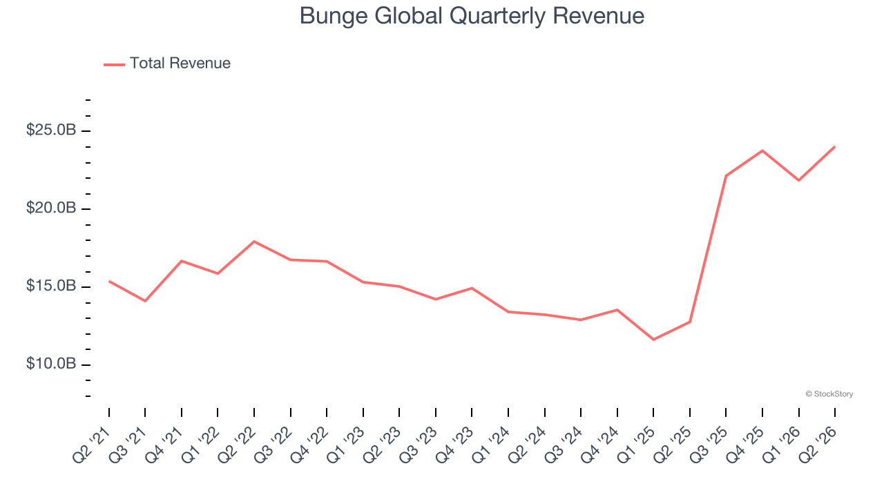 Bunge Global Quarterly Revenue