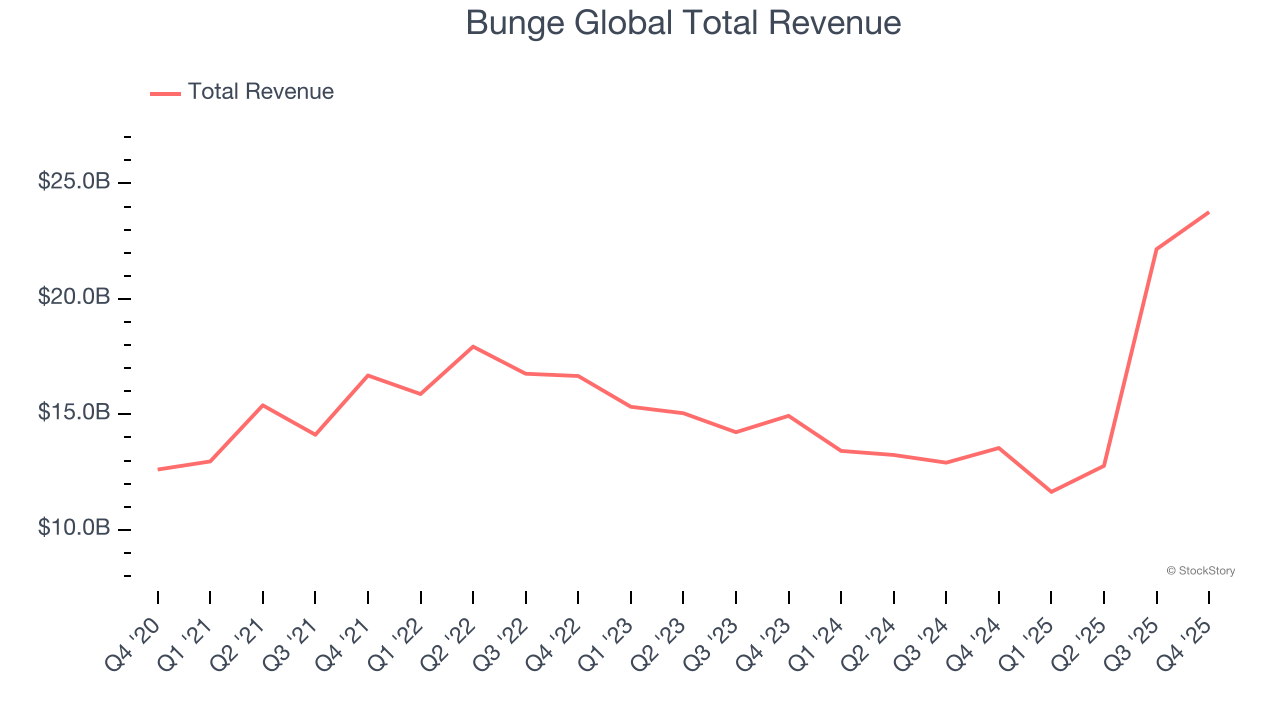 Bunge Global Total Revenue