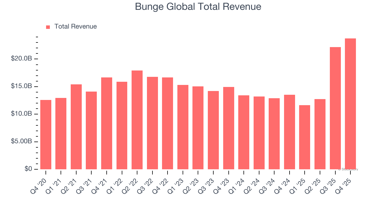 Bunge Global Total Revenue