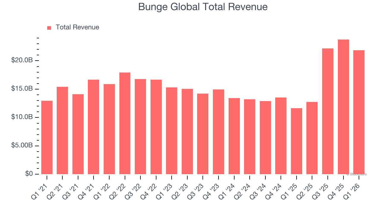 Bunge Global Total Revenue