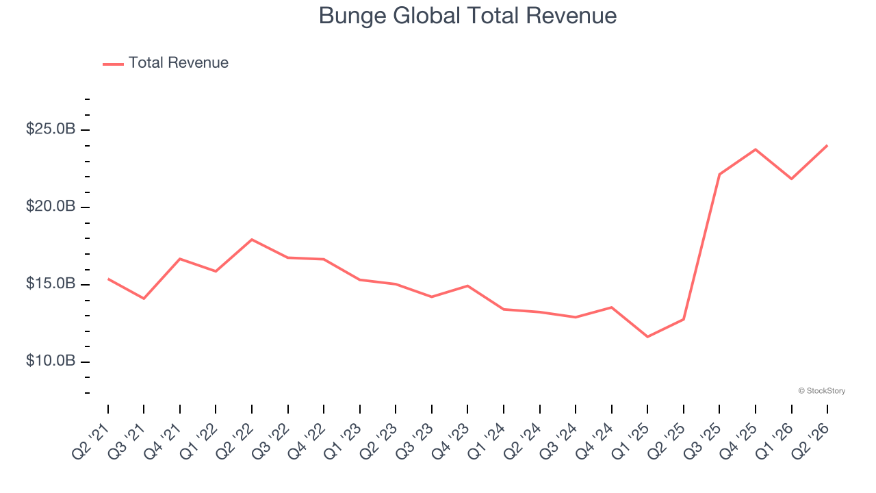 Bunge Global Total Revenue