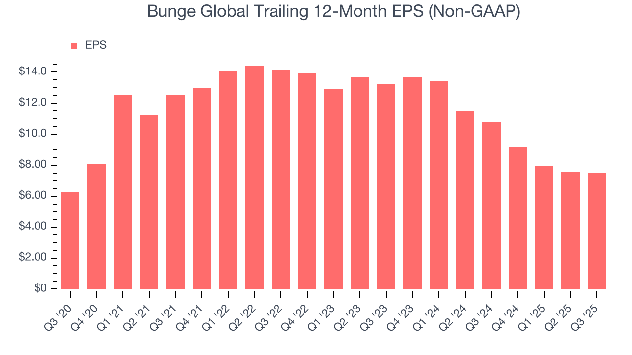 Bunge Global Trailing 12-Month EPS (Non-GAAP)