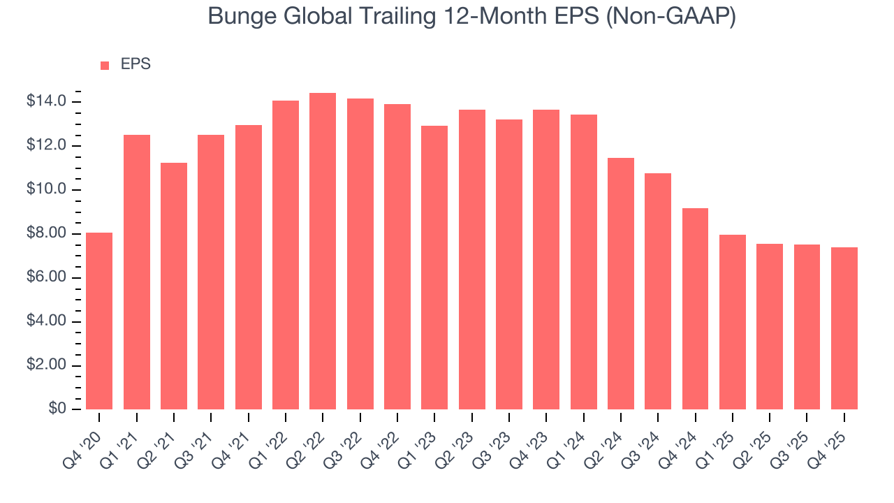 Bunge Global Trailing 12-Month EPS (Non-GAAP)
