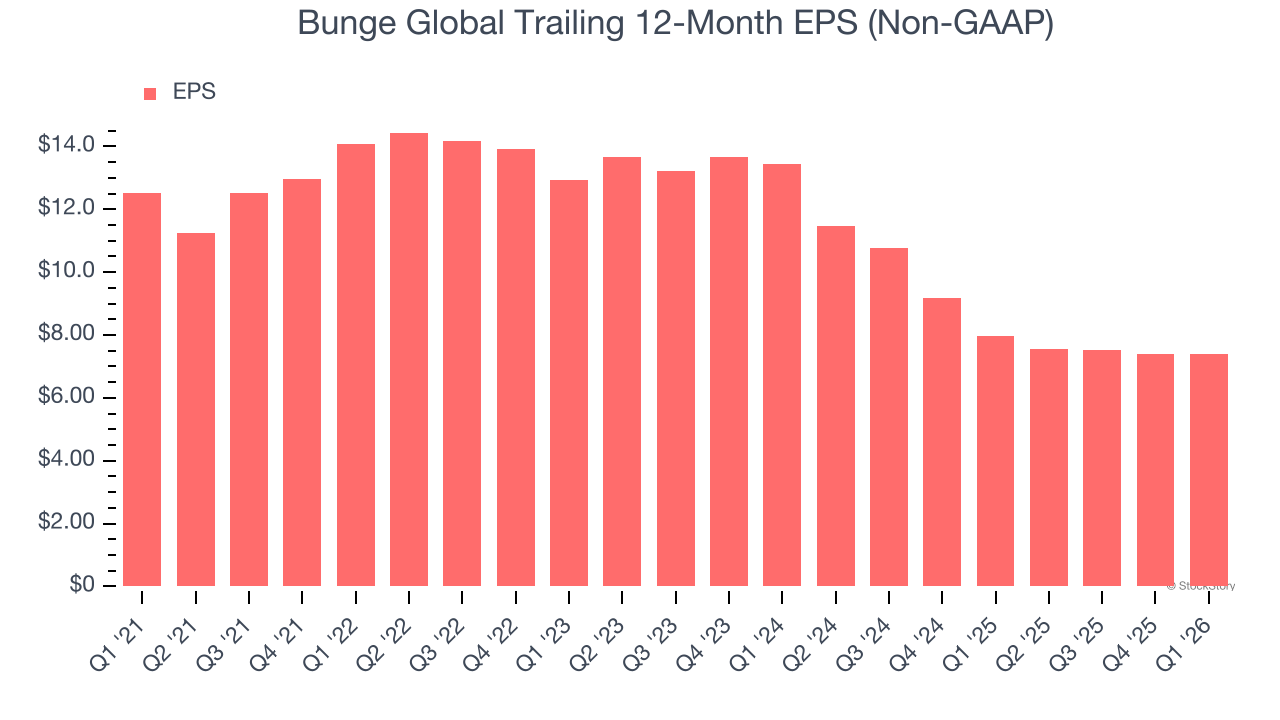 Bunge Global Trailing 12-Month EPS (Non-GAAP)