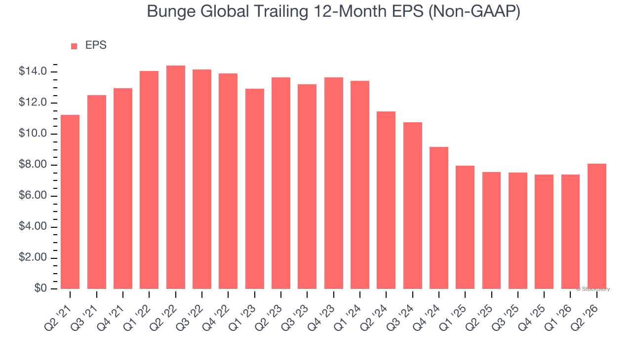 Bunge Global Trailing 12-Month EPS (Non-GAAP)