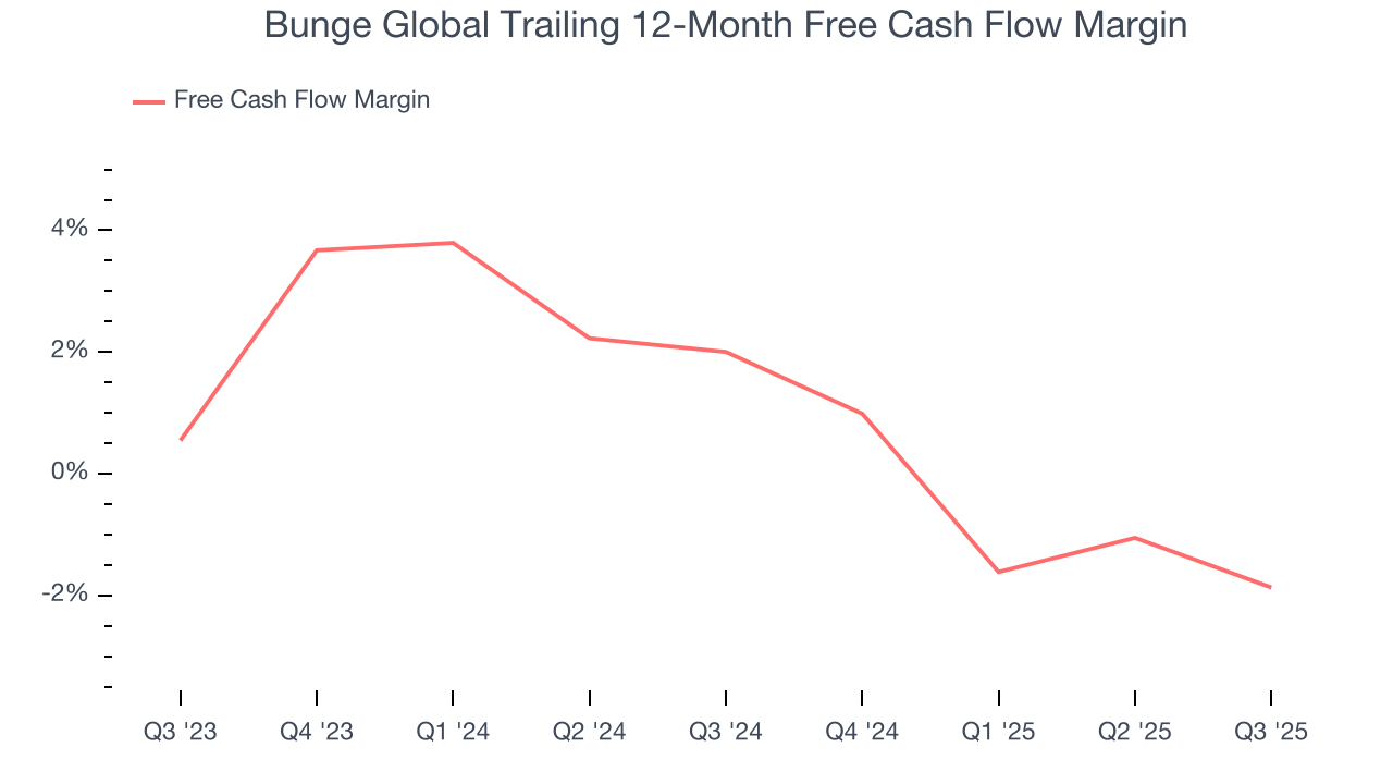 Bunge Global Trailing 12-Month Free Cash Flow Margin