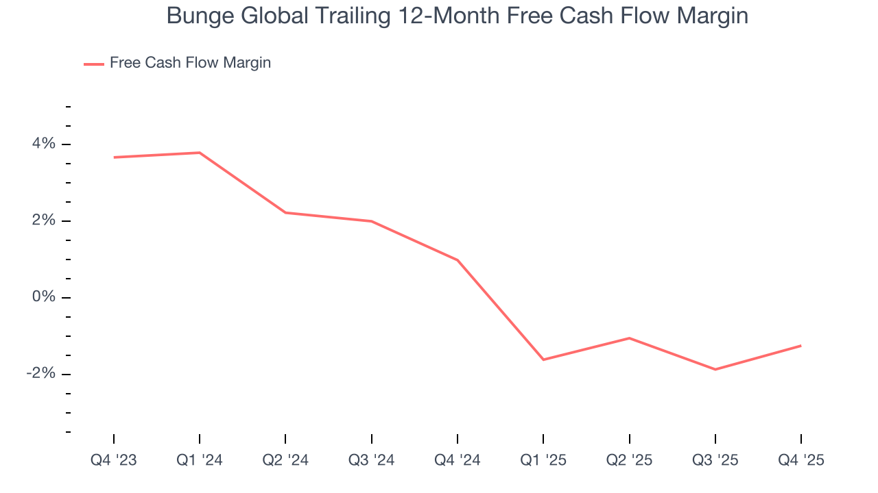 Bunge Global Trailing 12-Month Free Cash Flow Margin