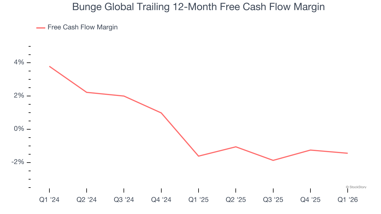 Bunge Global Trailing 12-Month Free Cash Flow Margin