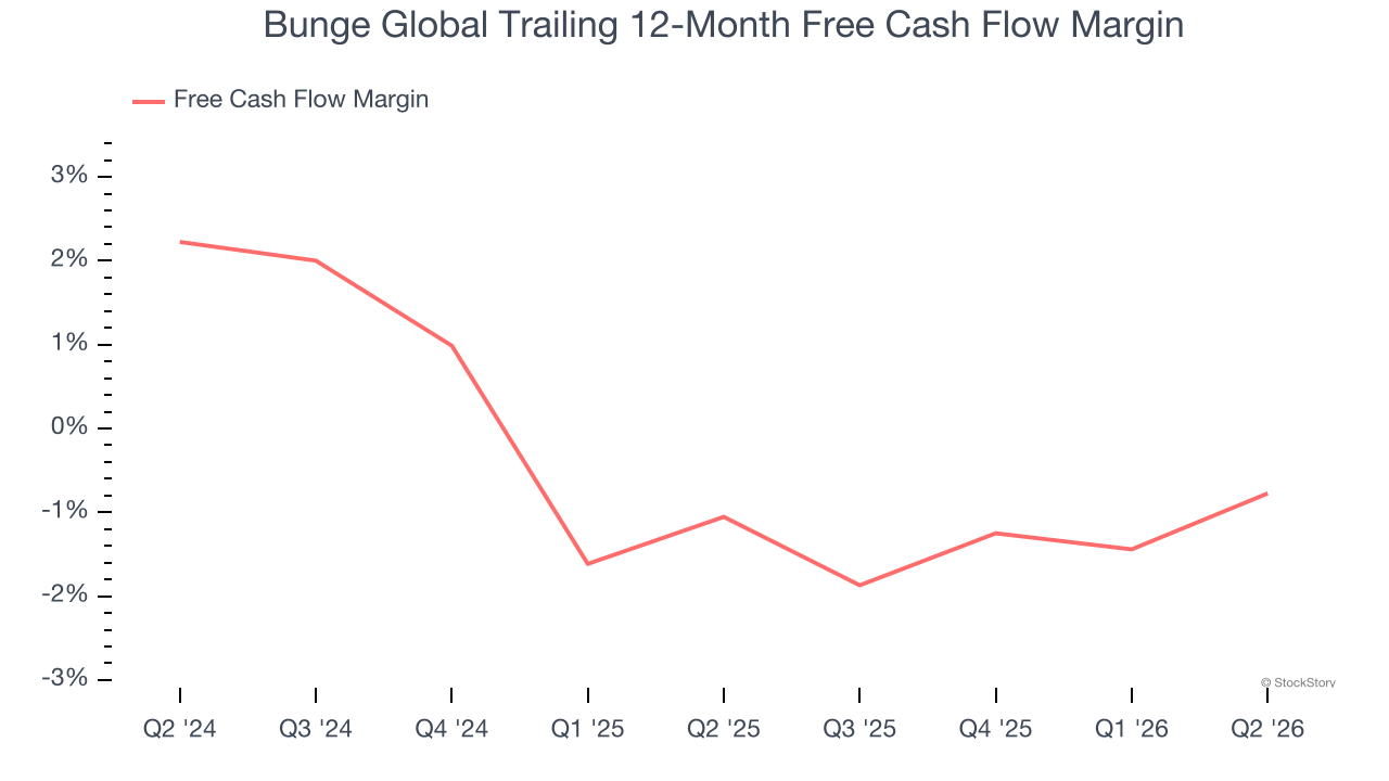 Bunge Global Trailing 12-Month Free Cash Flow Margin