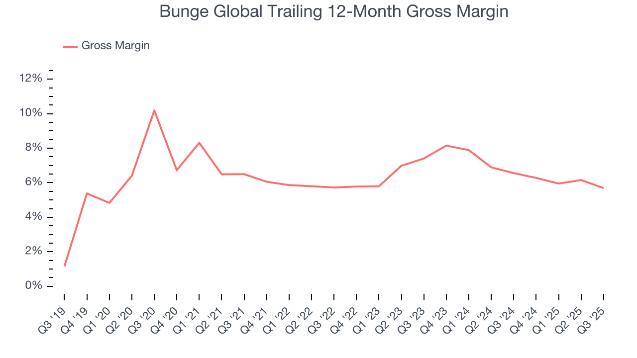 Bunge Global Trailing 12-Month Gross Margin