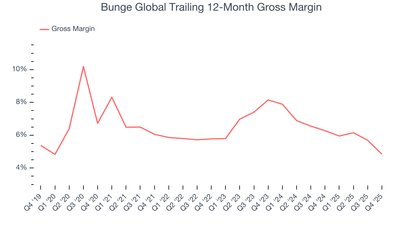 Bunge Global Trailing 12-Month Gross Margin