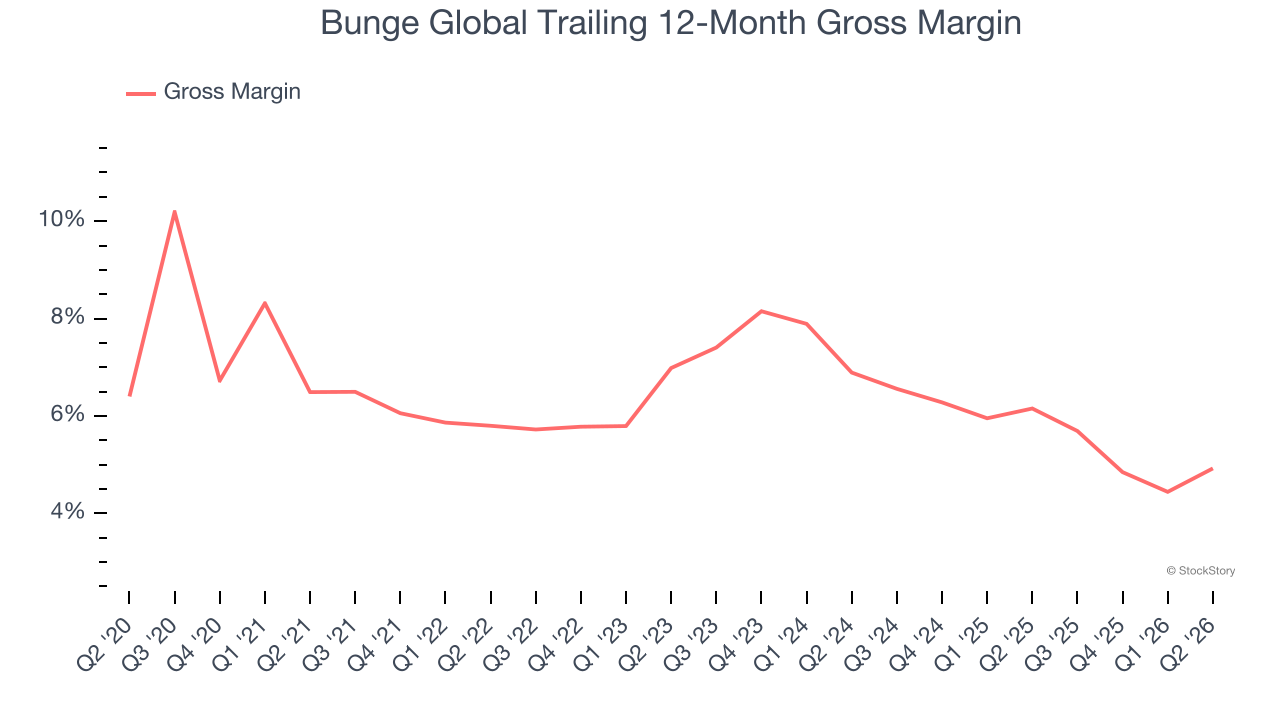 Bunge Global Trailing 12-Month Gross Margin