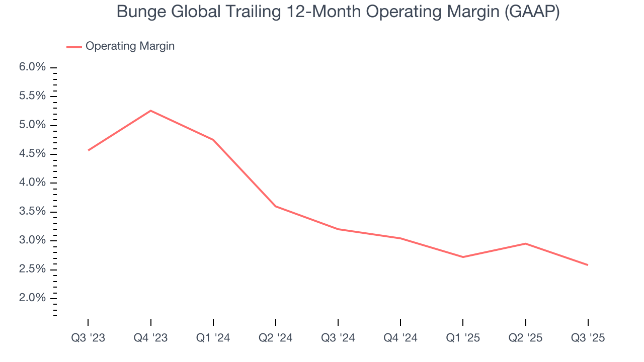 Bunge Global Trailing 12-Month Operating Margin (GAAP)