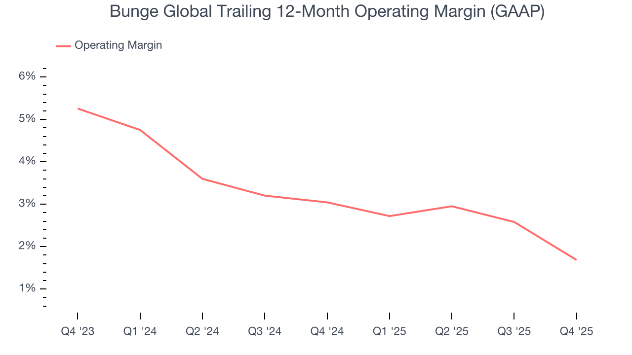 Bunge Global Trailing 12-Month Operating Margin (GAAP)