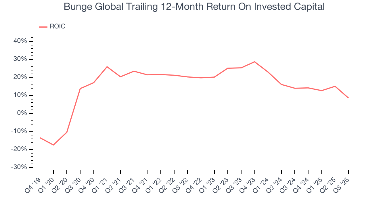 Bunge Global Trailing 12-Month Return On Invested Capital