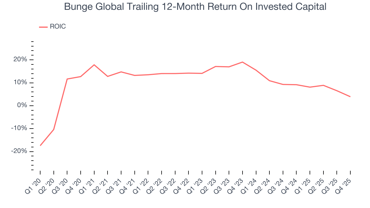 Bunge Global Trailing 12-Month Return On Invested Capital