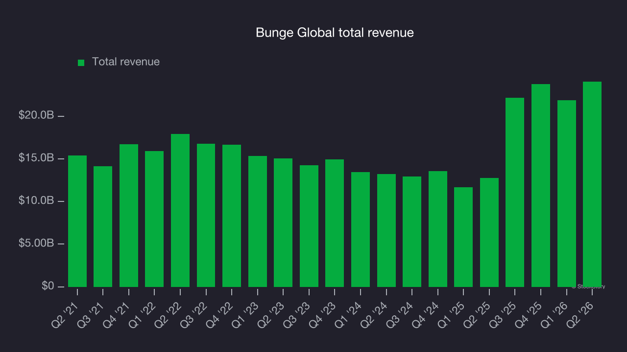 Bunge Global total revenue
